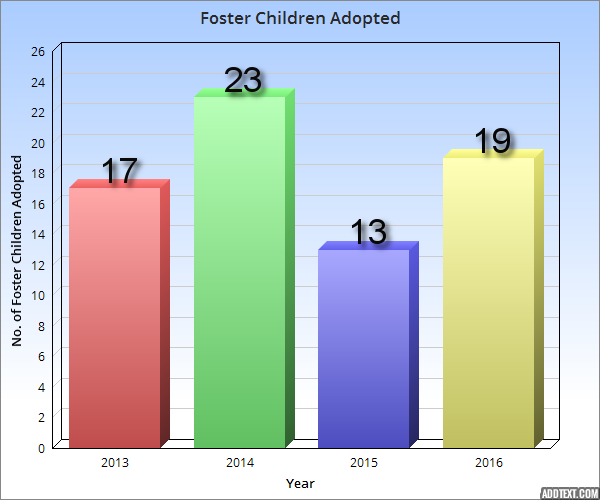 Number of children in foster care falls by almost 200