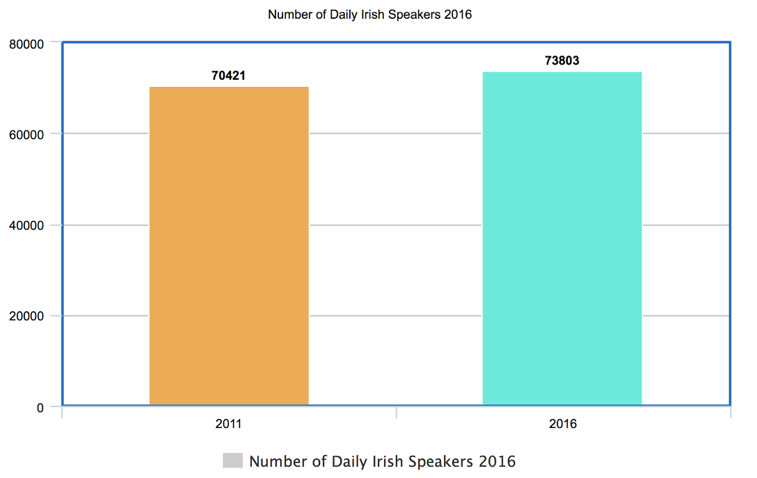 Fewer Irish speakers according to Census 2016