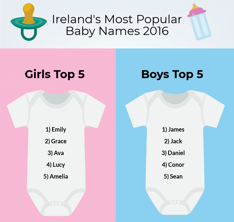Jack and Emily likely to be among top baby names again in 2017